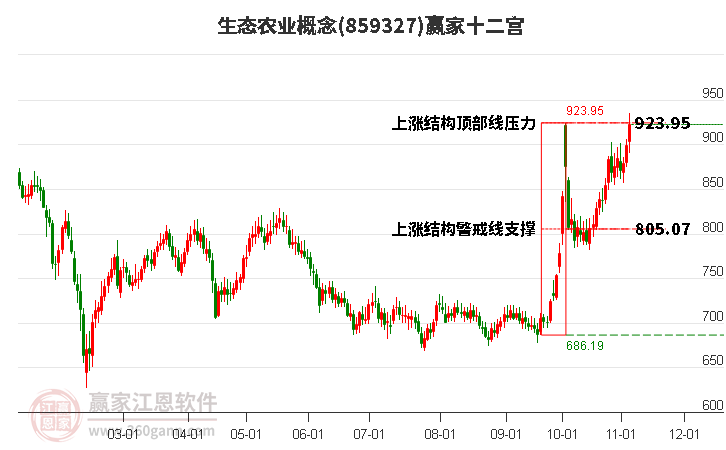 859327生态农业赢家十二宫工具