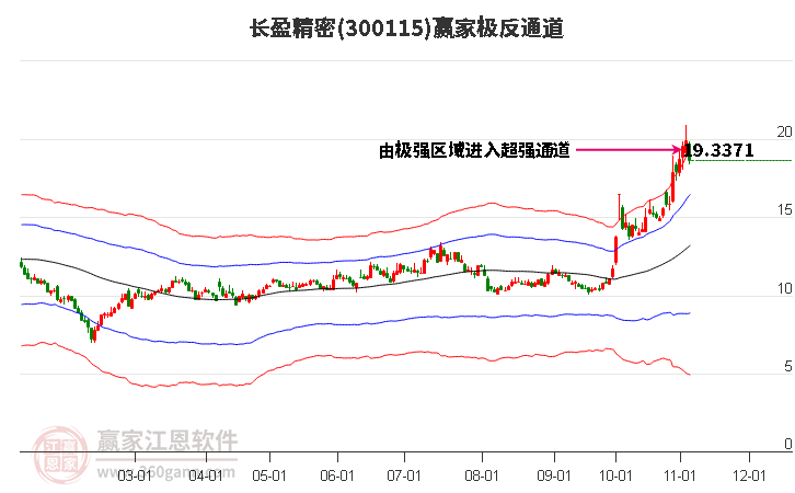 300115长盈精密赢家极反通道工具