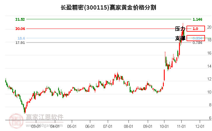 300115长盈精密黄金价格分割工具