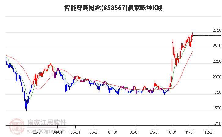 858567智能穿戴赢家乾坤K线工具