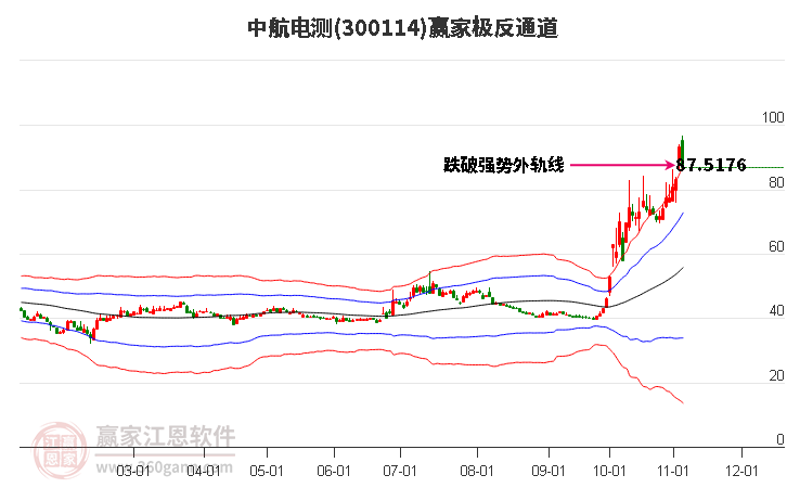 300114中航电测赢家极反通道工具