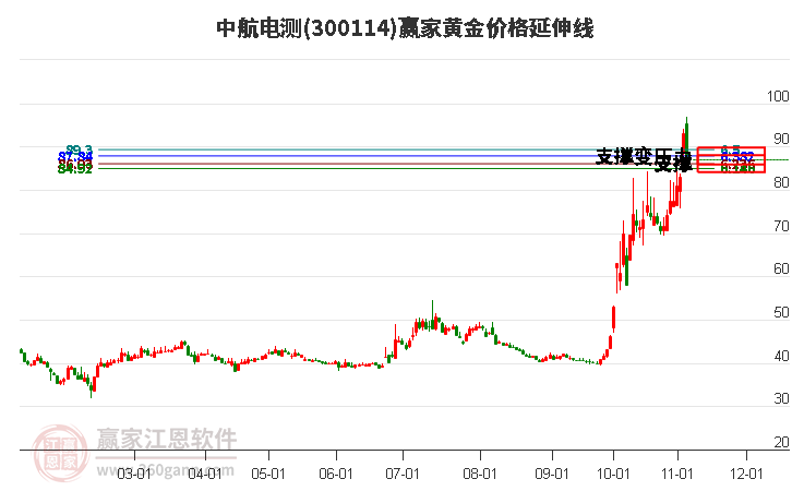 300114中航电测黄金价格延伸线工具