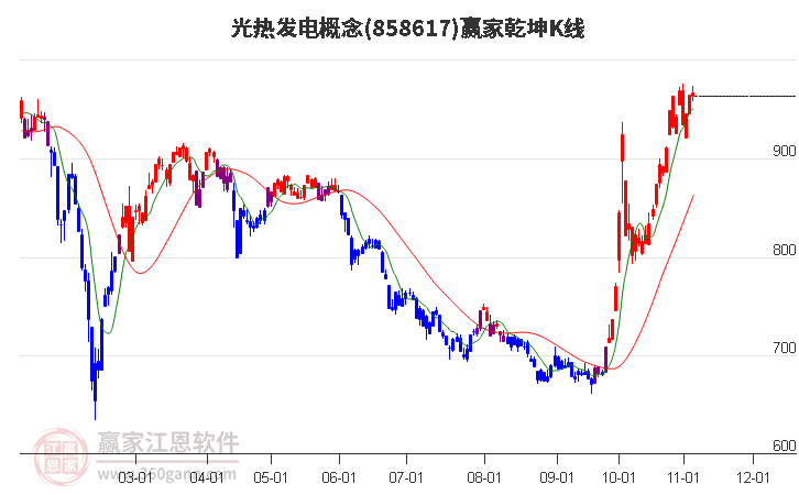 858617光热发电赢家乾坤K线工具