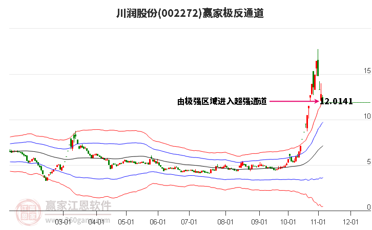 002272川润股份赢家极反通道工具