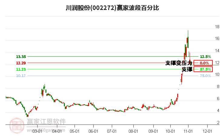 002272川润股份波段百分比工具