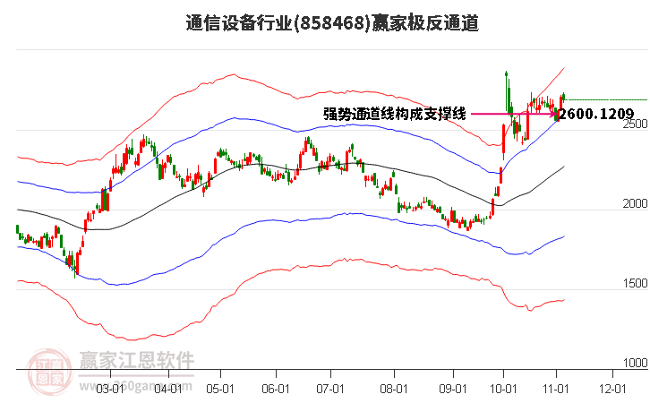 858468通信设备赢家极反通道工具