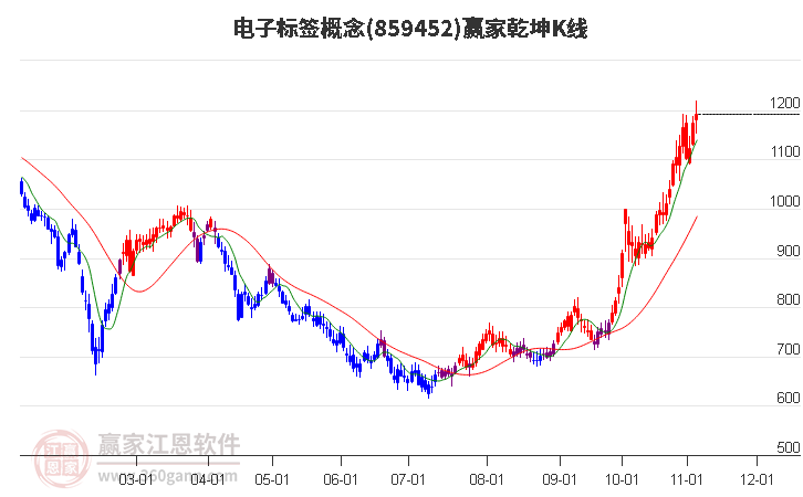 859452电子标签赢家乾坤K线工具