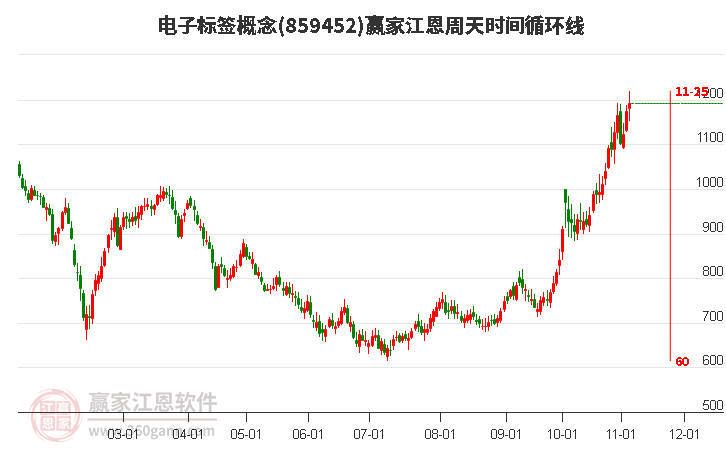 电子标签概念赢家江恩周天时间循环线工具