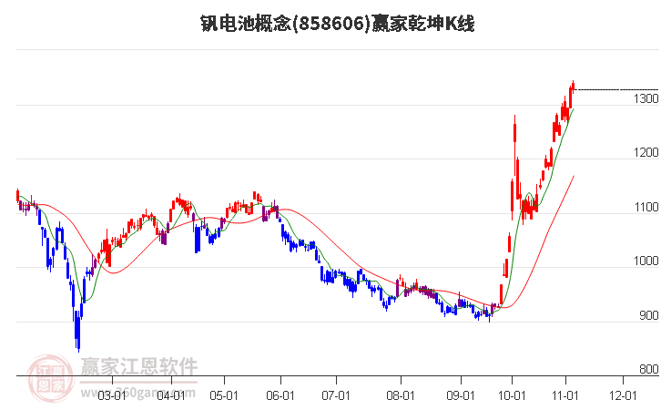 858606釩電池贏家乾坤K線工具