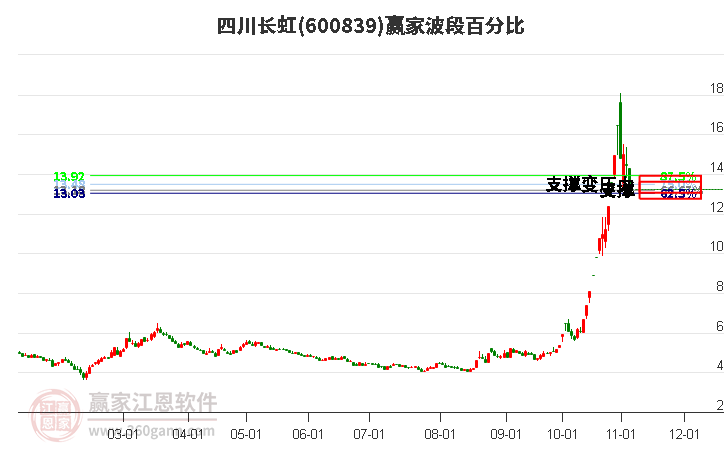 600839四川長虹波段百分比工具