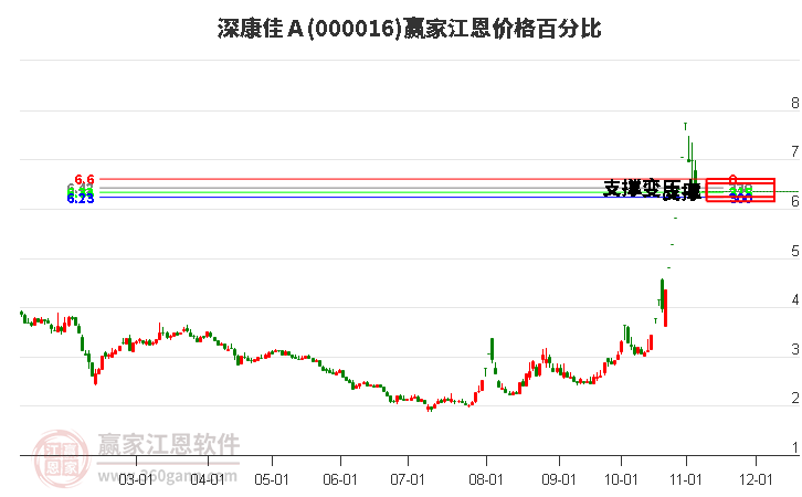 000016深康佳Ａ江恩價格百分比工具