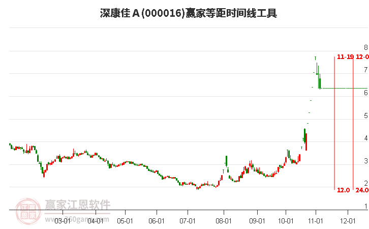 000016深康佳Ａ等距時間周期線工具