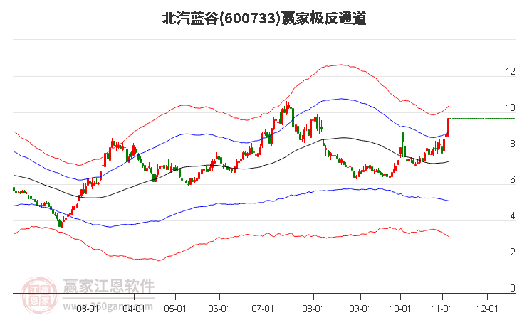 600733北汽蓝谷赢家极反通道工具