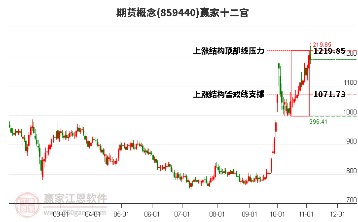 859440期貨贏家十二宮工具