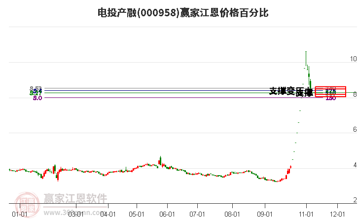 000958電投產(chǎn)融江恩價(jià)格百分比工具