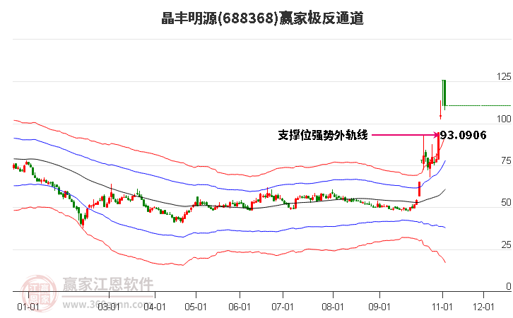 688368晶丰明源赢家极反通道工具