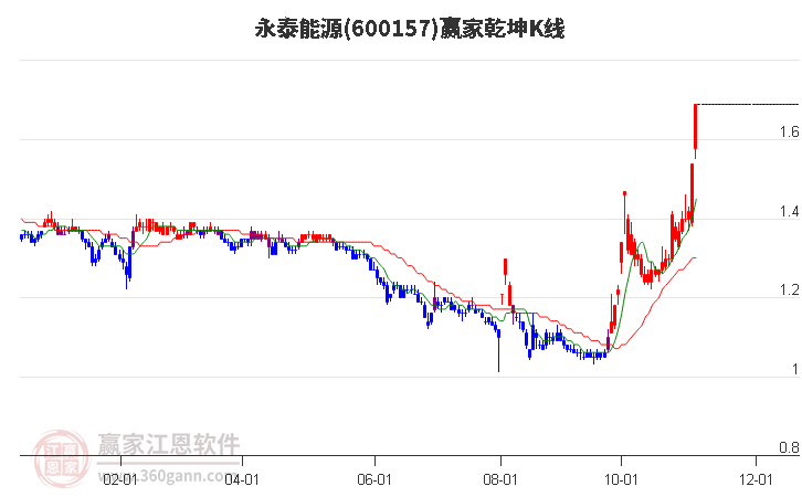 600157永泰能源赢家乾坤K线工具