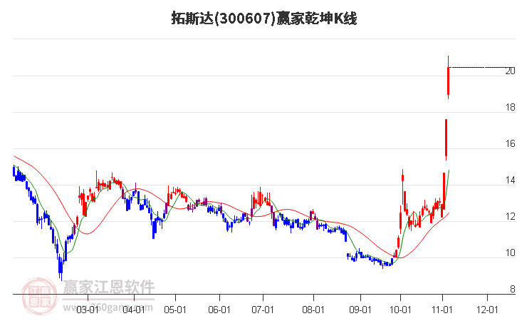 300607拓斯达赢家乾坤K线工具