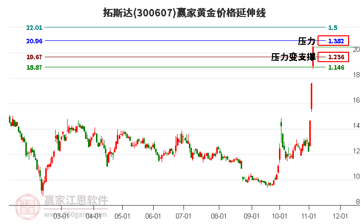 300607拓斯达黄金价格延伸线工具