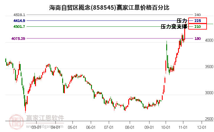 海南自贸区概念江恩价格百分比工具