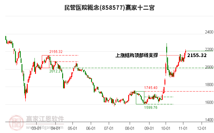 858577民营医院赢家十二宫工具