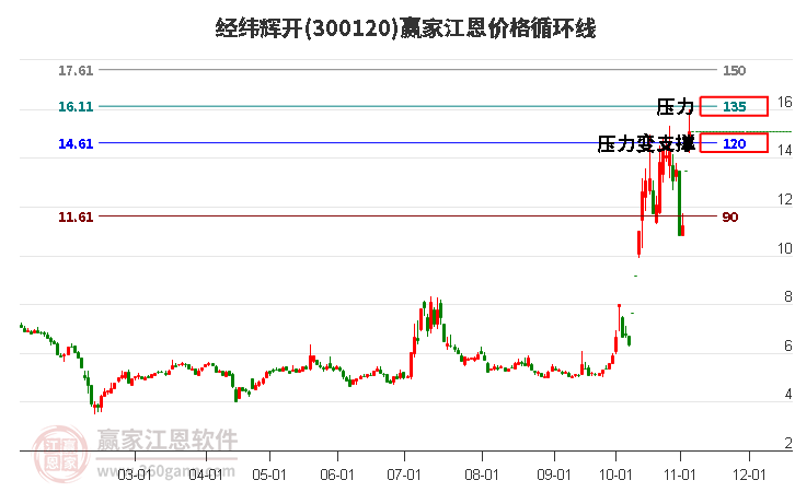 300120经纬辉开江恩价格循环线工具