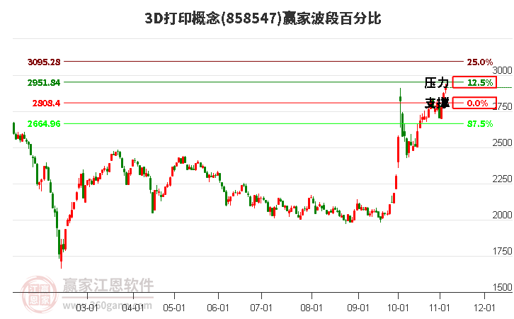 3D打印概念赢家波段百分比工具