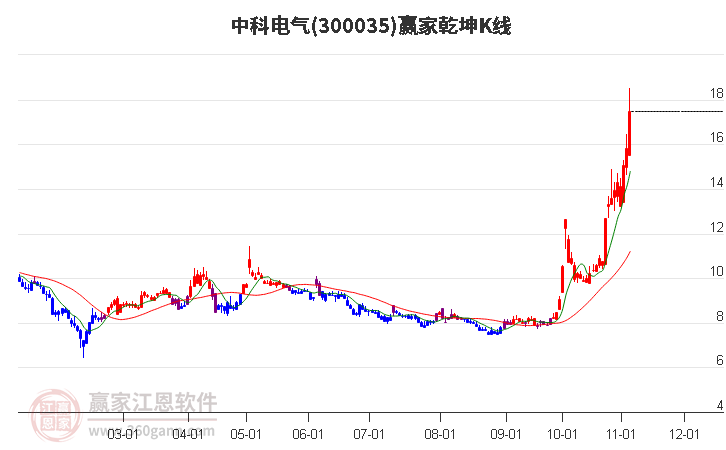 300035中科电气赢家乾坤K线工具