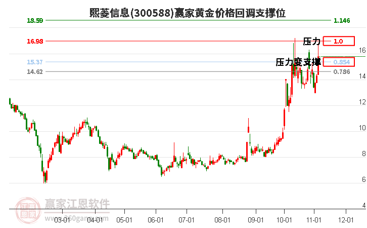 300588熙菱信息黄金价格回调支撑位工具