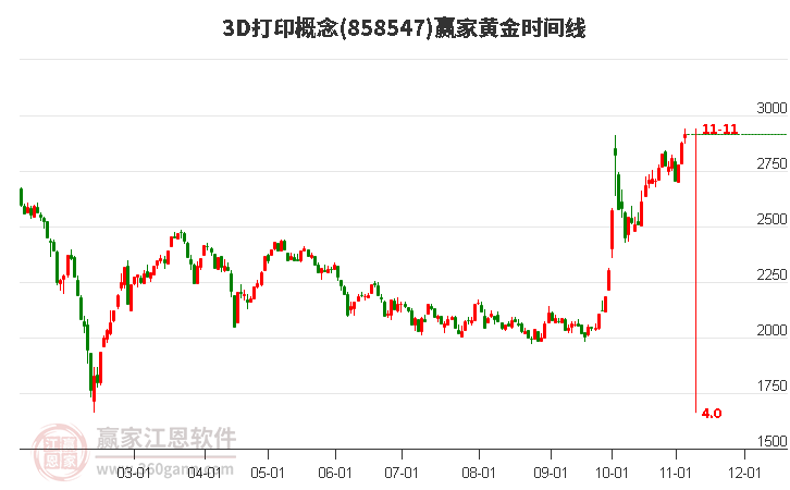 3D打印概念赢家黄金时间周期线工具