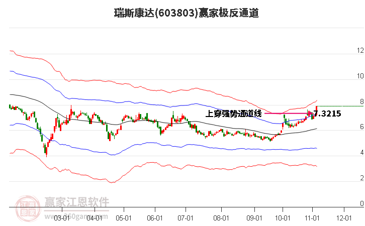 603803瑞斯康达赢家极反通道工具