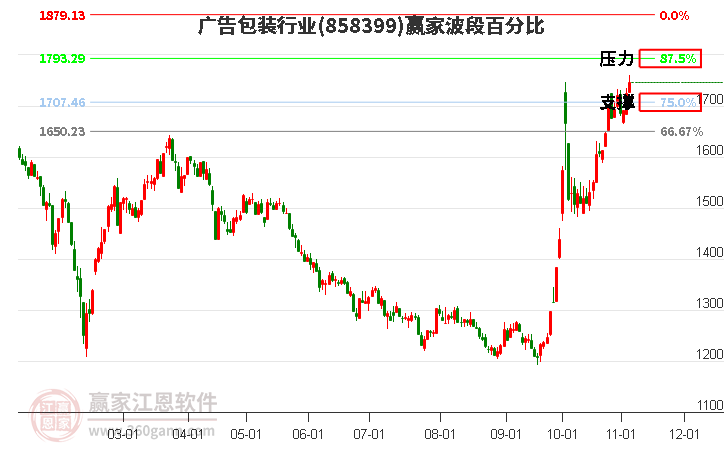 广告包装行业赢家波段百分比工具