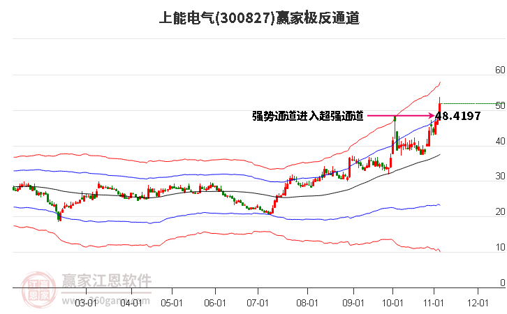 300827上能电气赢家极反通道工具