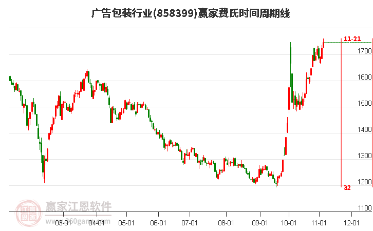 广告包装行业赢家费氏时间周期线工具