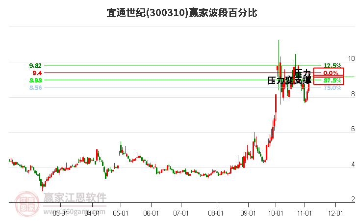 300310宜通世纪波段百分比工具