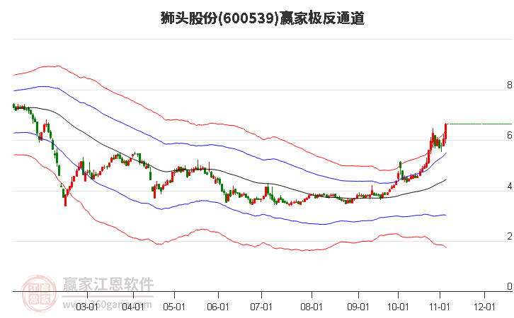 600539獅頭股份贏家極反通道工具