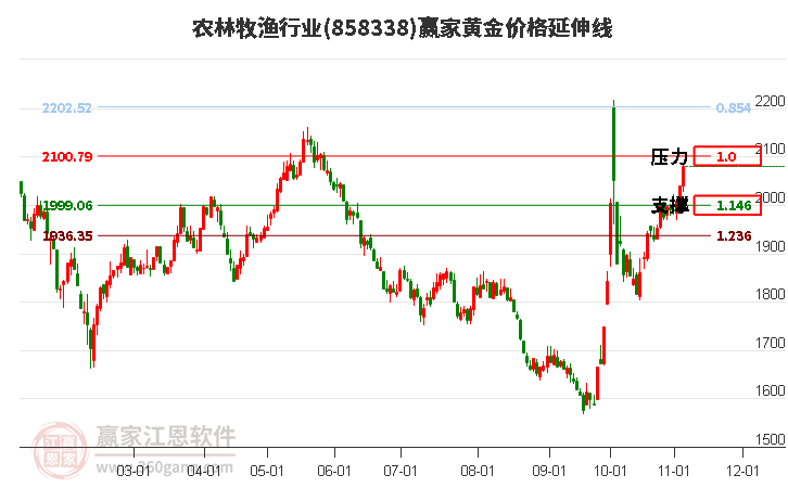 农林牧渔行业黄金价格延伸线工具