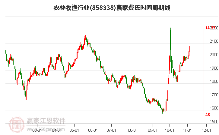 农林牧渔行业费氏时间周期线工具