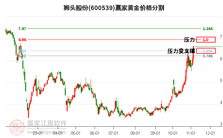 600539獅頭股份黃金價格分割工具