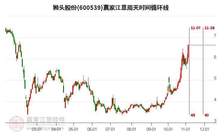 600539獅頭股份江恩周天時間循環(huán)線工具