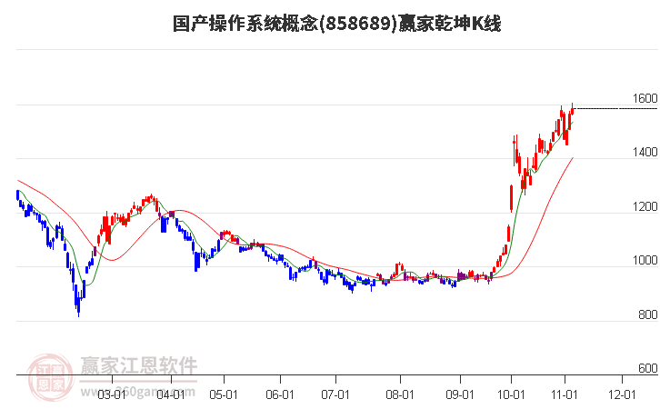 858689国产操作系统赢家乾坤K线工具