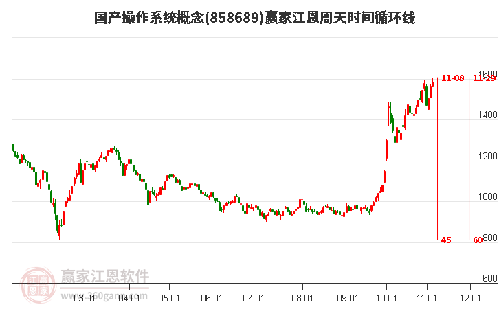 国产操作系统概念赢家江恩周天时间循环线工具