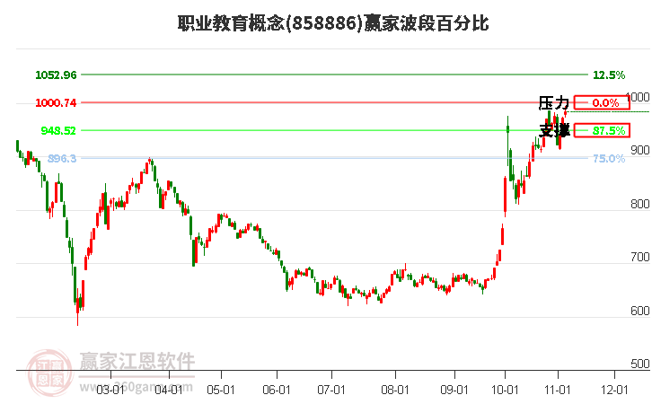 职业教育概念赢家波段百分比工具