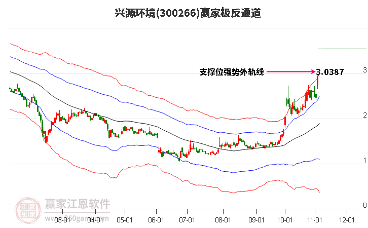 300266兴源环境赢家极反通道工具