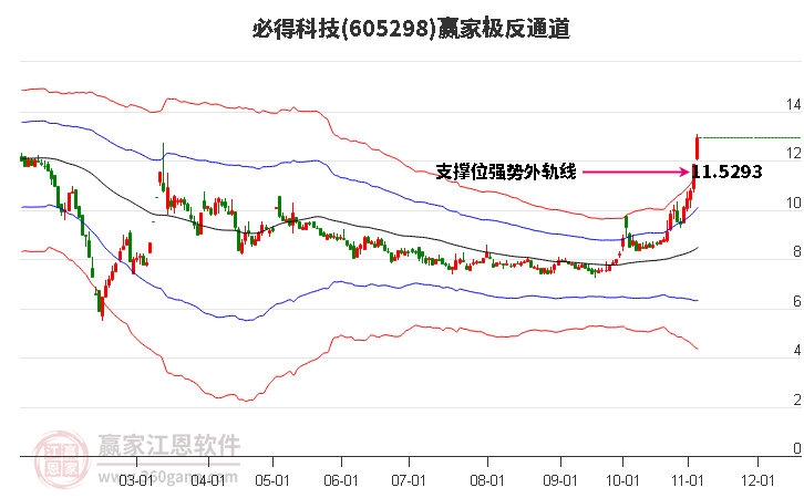 605298必得科技贏家極反通道工具 605298必得科技贏家極反通道工具