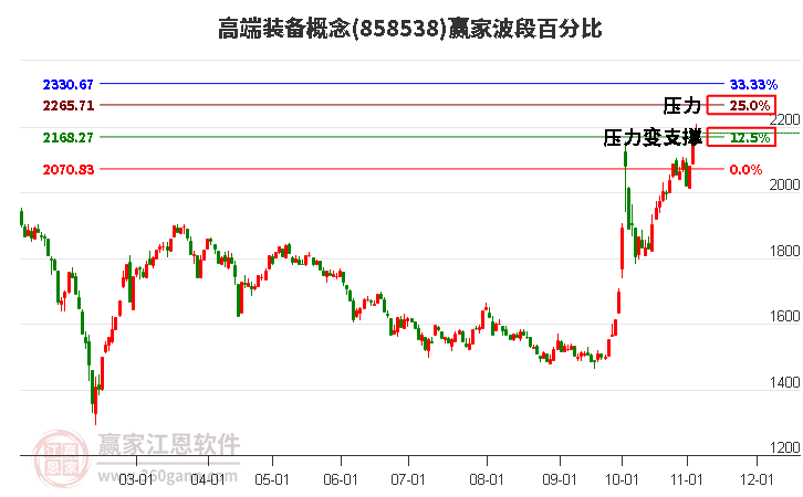 高端装备概念赢家波段百分比工具