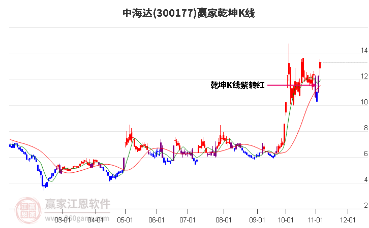 300177中海达赢家乾坤K线工具