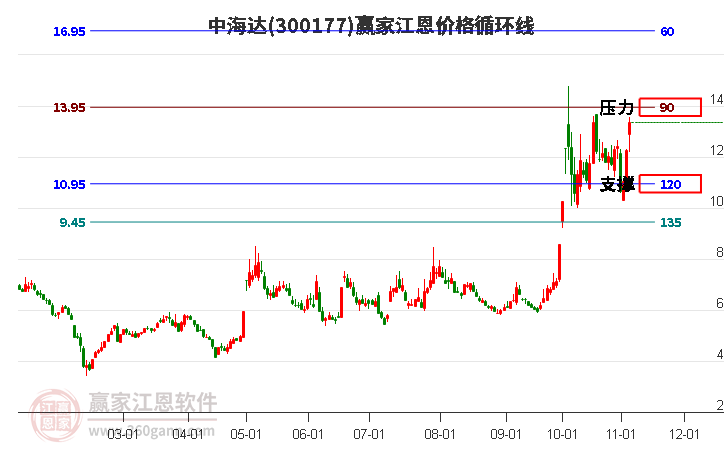 300177中海达江恩价格循环线工具