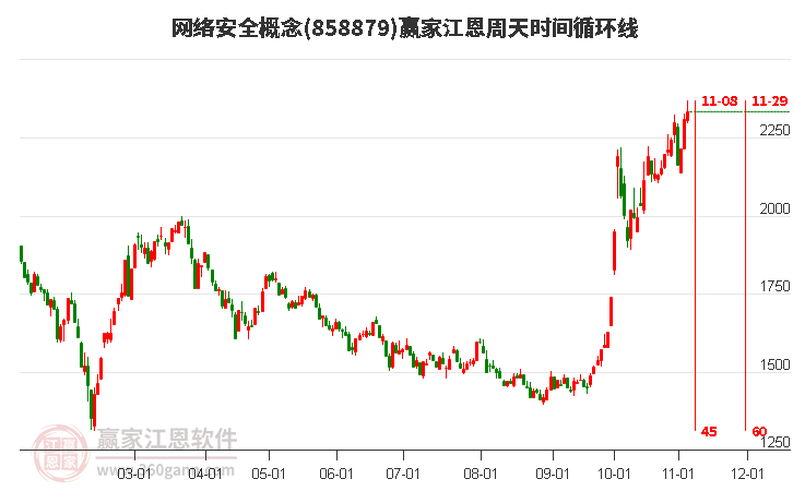 网络安全概念赢家江恩周天时间循环线工具