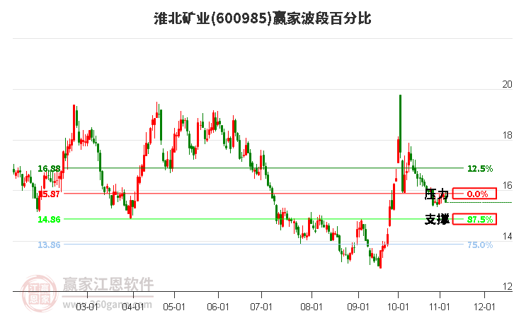 600985淮北矿业波段百分比工具